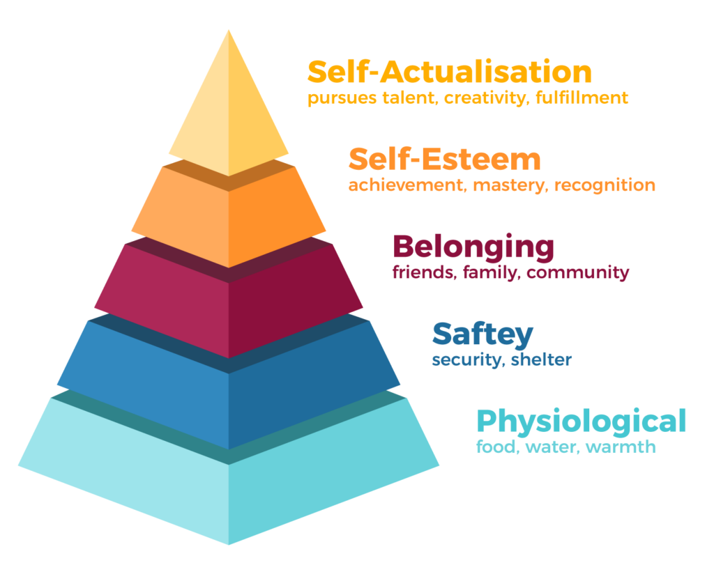 self actualisation pyramid
